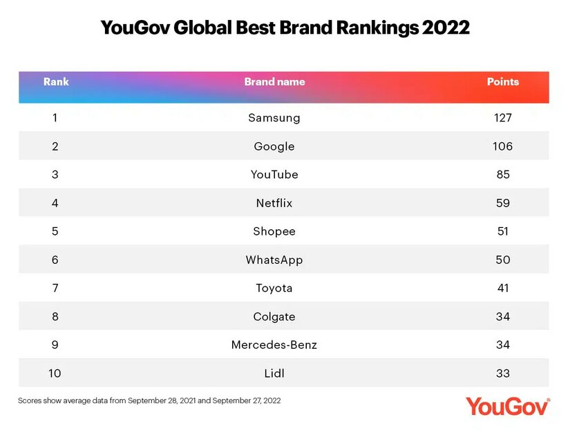 Samsung går om Google för att bli världens främsta varumärke