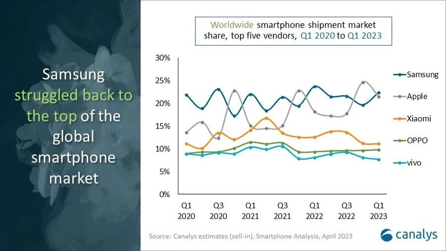 För Apple var det det bästa första kvartalet på tre år.  Även trots nedgången i efterfrågan på iPhone 14